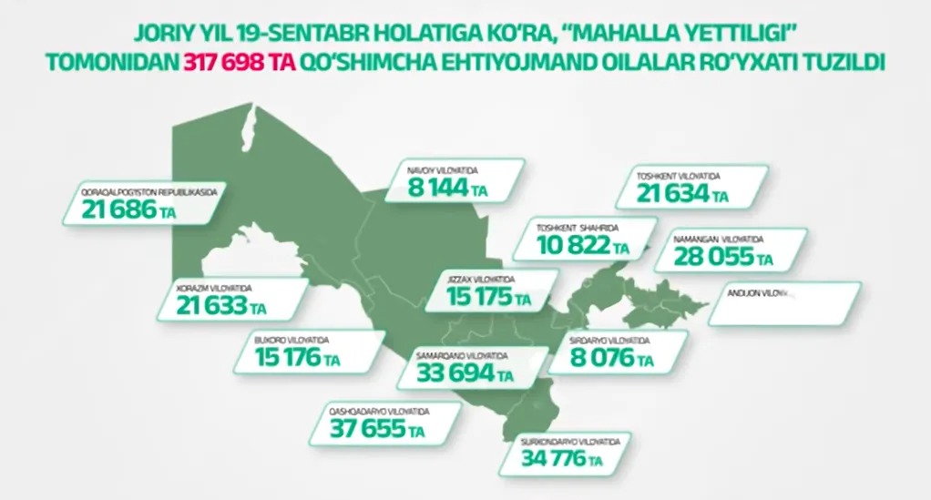 One-time financial assistance of UZS 1 million to vulnerable families added by "Mahalla Yettiligi" Initiative