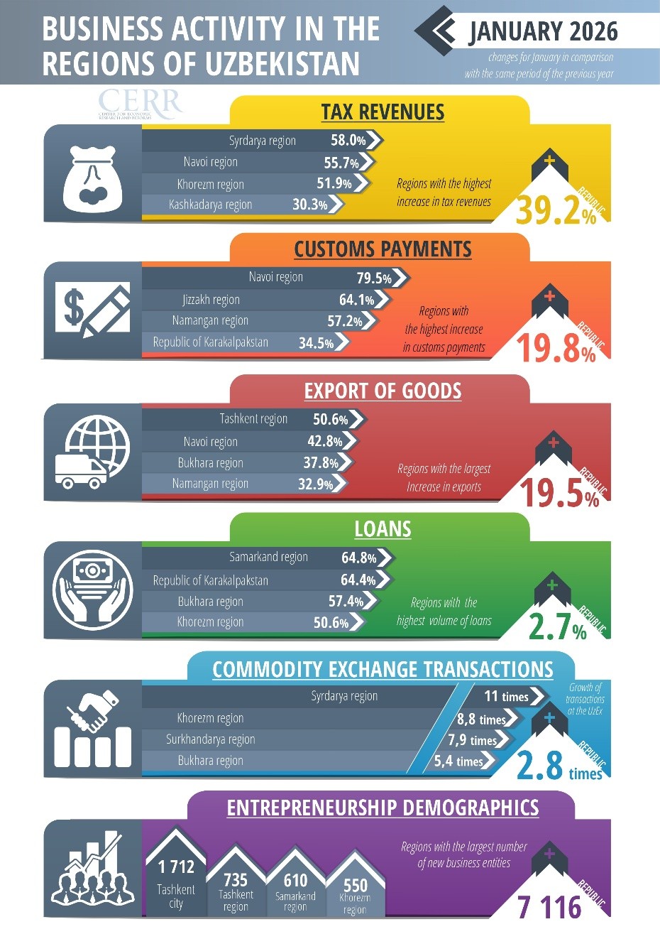 The Year Began with Sustained Growth in Business Activity Across Uzbekistan's Regions – CERR