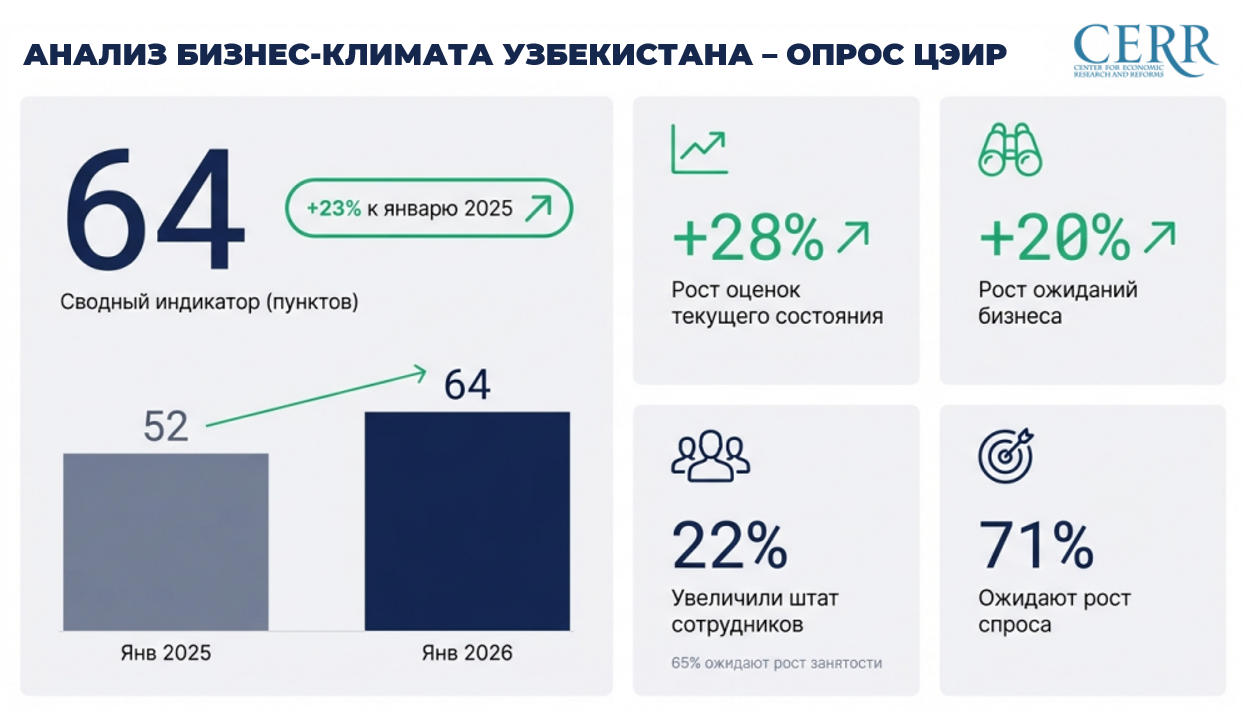 Анализ бизнес-климата Узбекистана – опрос ЦЭИР 