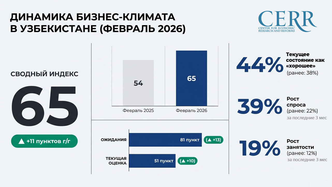  Во всех основных секторах экономики отмечено улучшение бизнес-климата – опрос ЦЭИР 