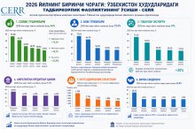 Ўзбекистон ҳудудларида тадбиркорлик фаолияти биринчи чоракда ўсишни кўрсатди – Иқтисодий тадқиқотлар ва ислоҳотлар маркази